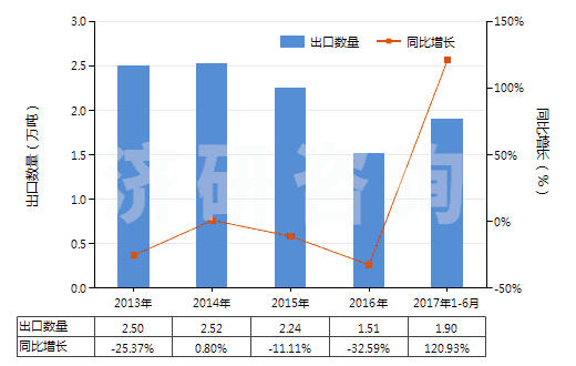 2013-2017年6月中國其他粉末狀天然石墨(HS25041099)出口量及增速統(tǒng)計